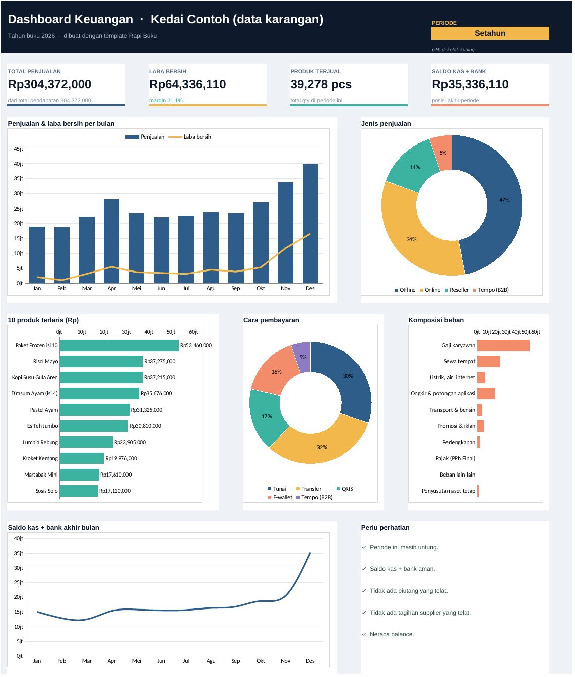 Contoh dashboard laporan keuangan Rapi Buku berisi penjualan, laba bersih, saldo kas, dan grafik bulanan untuk usaha contoh